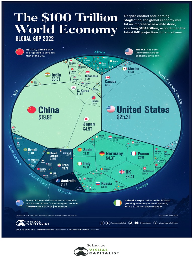 The $100 Trillion Global Economy In One Chart – TH Elek