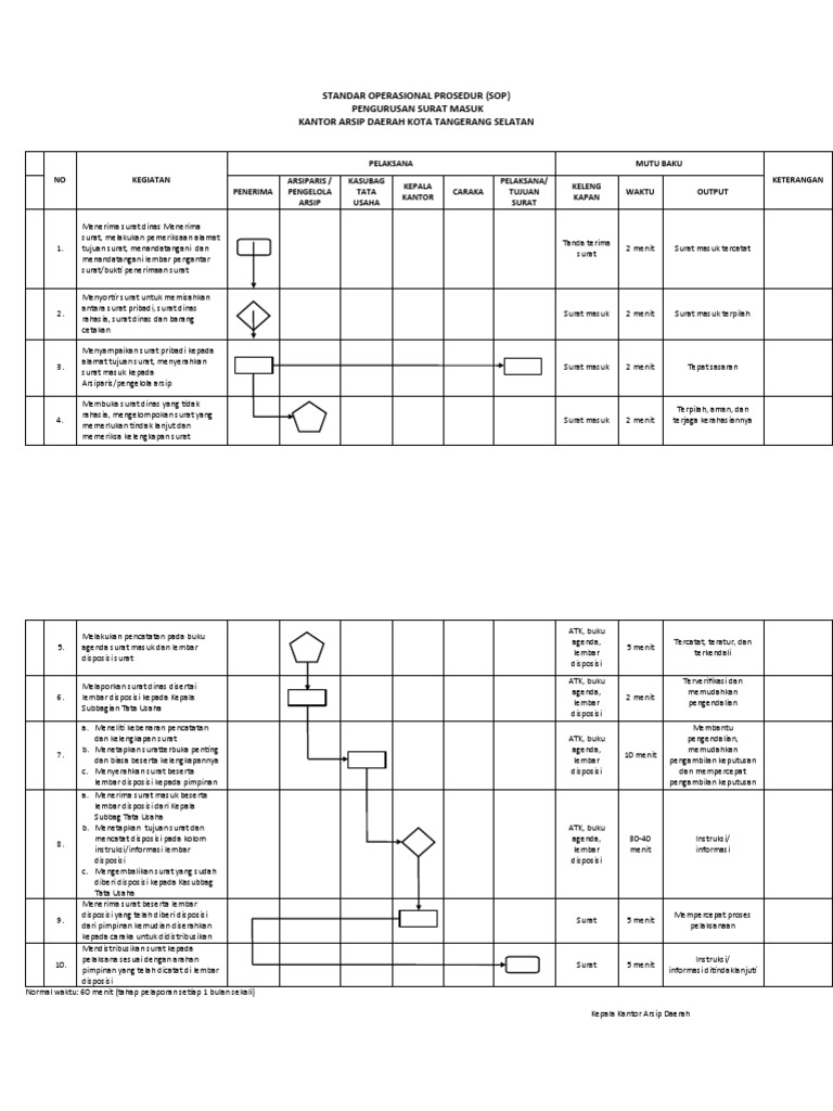 SOP Flowchart Pengurusan Surat Masuk | PDF