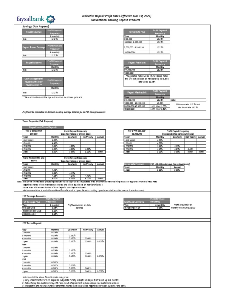Alfalah Bank Rate Sheet of Accounts PDF Deposit Account Euro