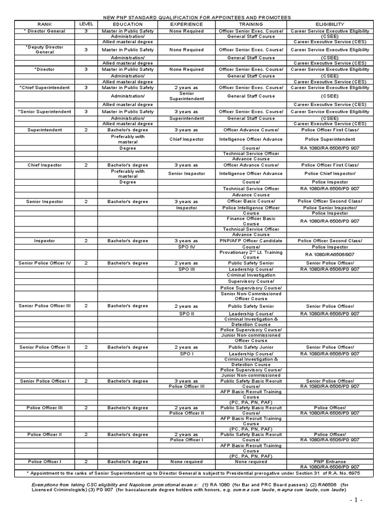 PNP Qualification Standards for Ranks | PDF | Inspector | Legal Action