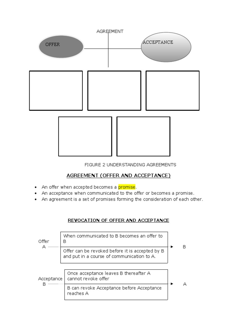 Offer and Acceptance in Agreements | PDF | Offer And Acceptance ...