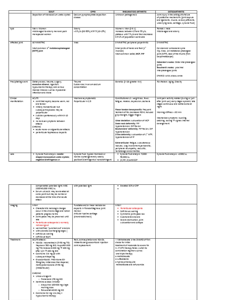 Rheuma (Gout, CPD, Rheumatoid Arthritis, Osteoarthritis) PDF