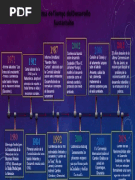 Linea de Tiempo Del Desarrollo Sustentable