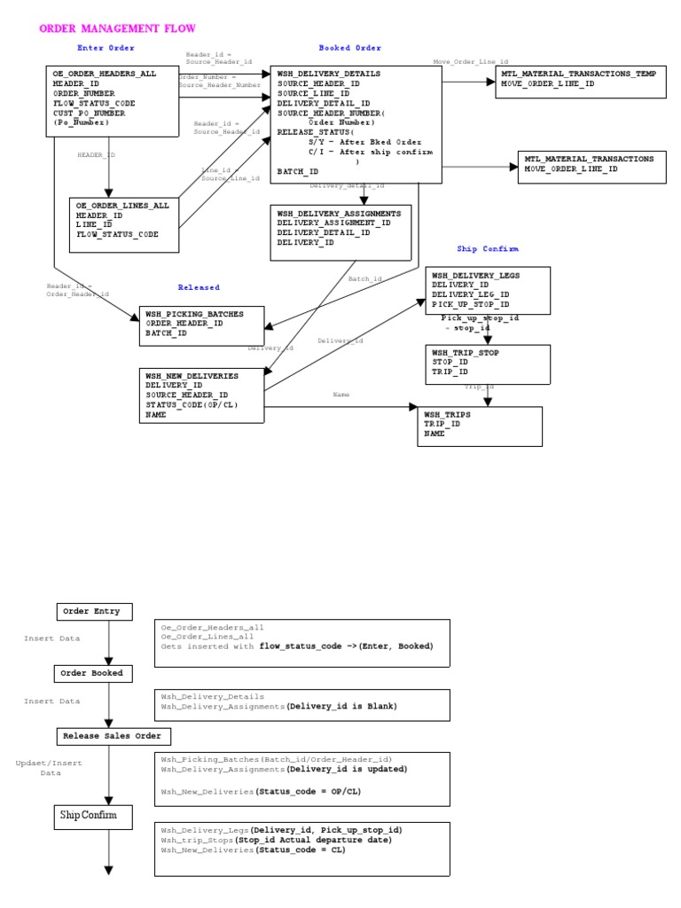 Order Management Workflow Overview | PDF