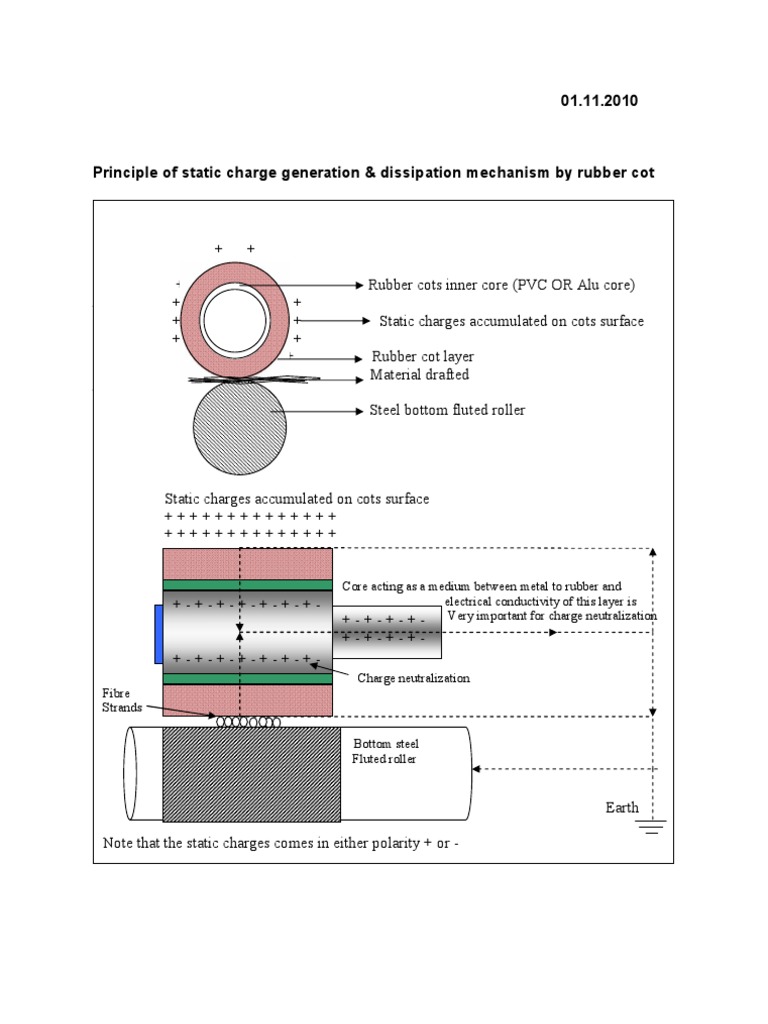Conductivity of Rubber Cots Electrical Resistivity And Conductivity Electrostatics