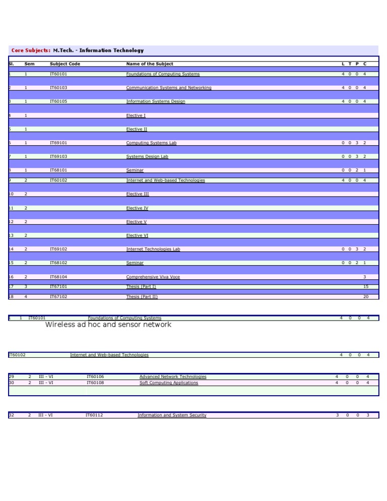 M.Tech IT Core Subjects Overview | PDF | Computers