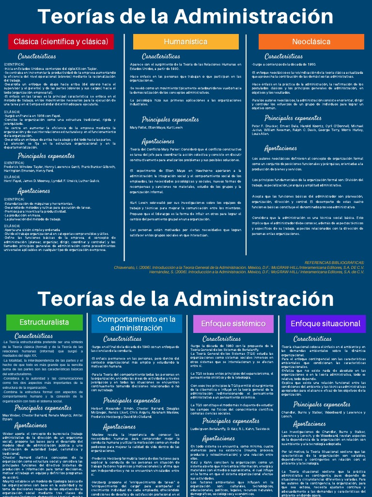 Mapa Conceptual - Teorías de La Administración | PDF | Teoría de ...