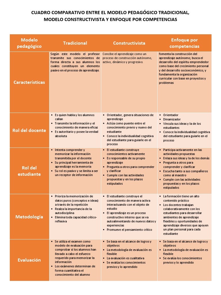 Comparativa de Modelos Pedagógicos | PDF | Evaluación | Aprendizaje