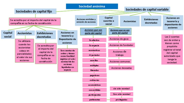Mapa Conceptual Sociedad Anónima Pdf Compartir Finanzas Empresas