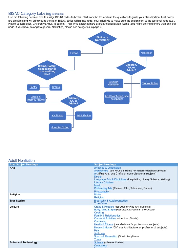 BISAC Code Assignment Guide | PDF | The Arts | Science