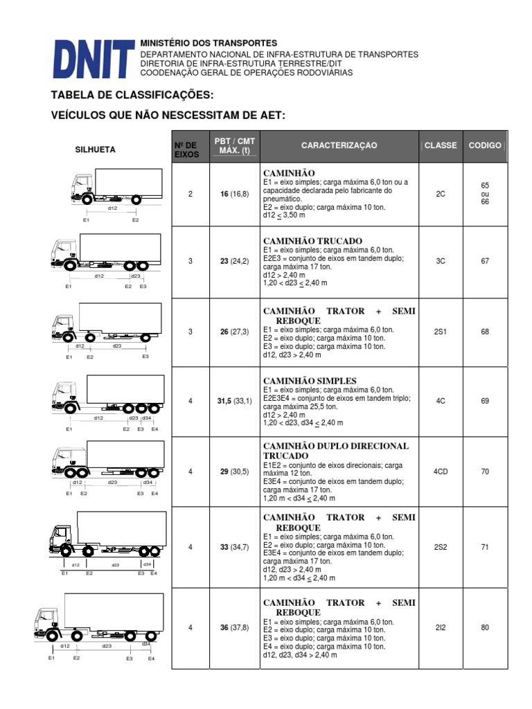 Código DNIT | PDF