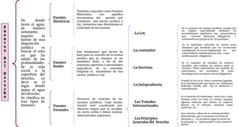 Fuentes Del Derecho | PDF | Ciencias Políticas | Principios éticos