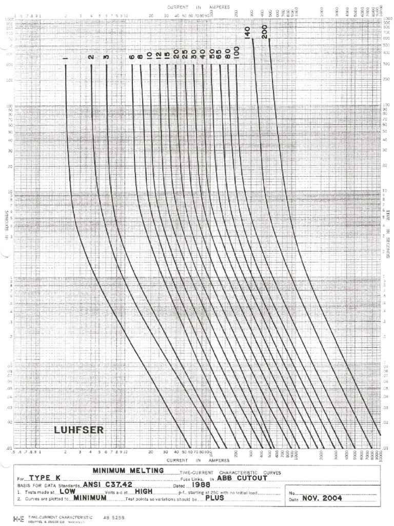 Curvas Tipo K | PDF