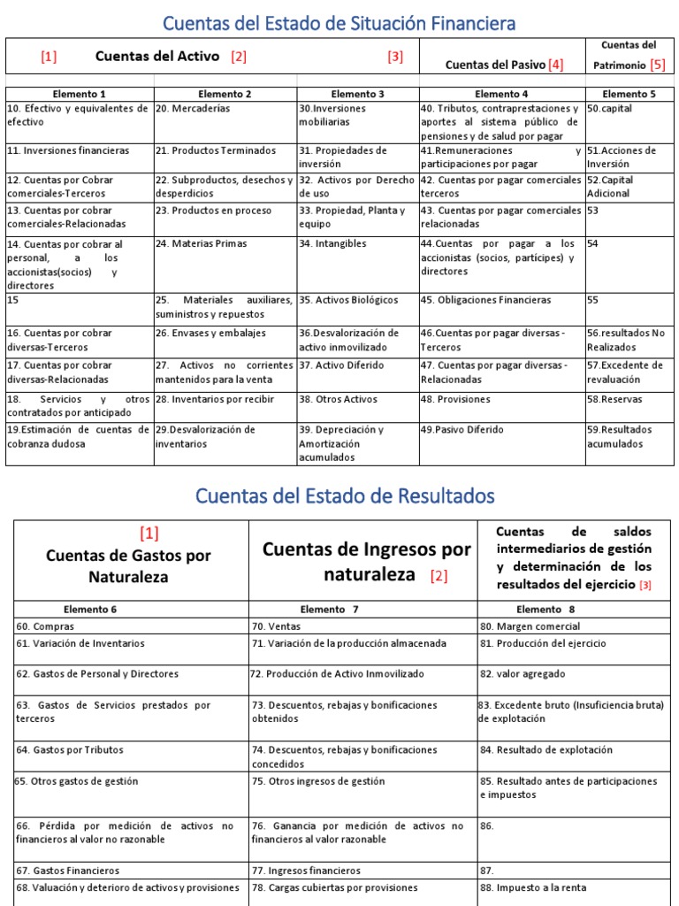 Cuentas Del Estado de Situación Financiera | PDF | Estado de resultados ...