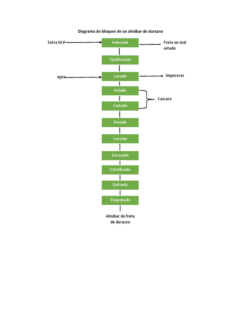 Diagrama de Bloques de Un Almíbar de Durazno PDF