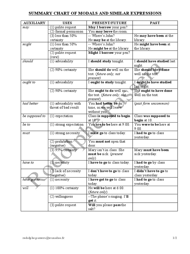 Summary Chart of Modals and Similar Expressions | PDF