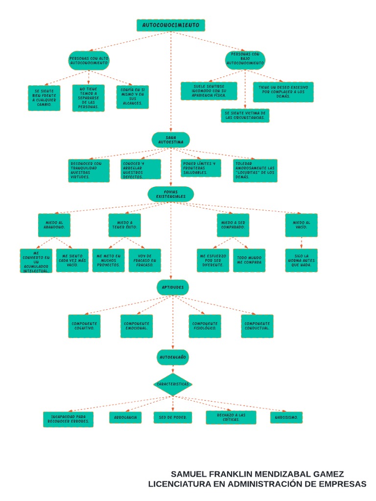 Mapa Conceptual del Autoconocimiento | PDF