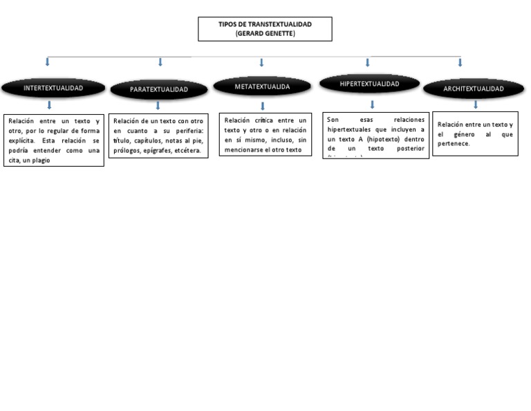 Tipos de Transtextualidad según Genette | PDF