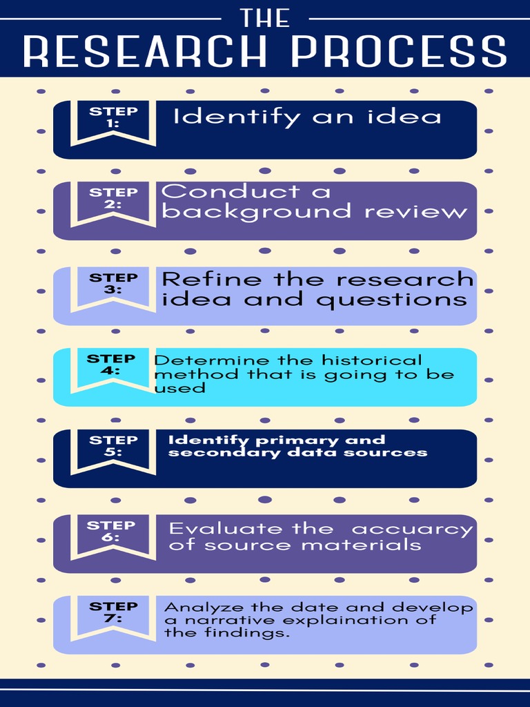 Steps in The Research Process Infographic | PDF