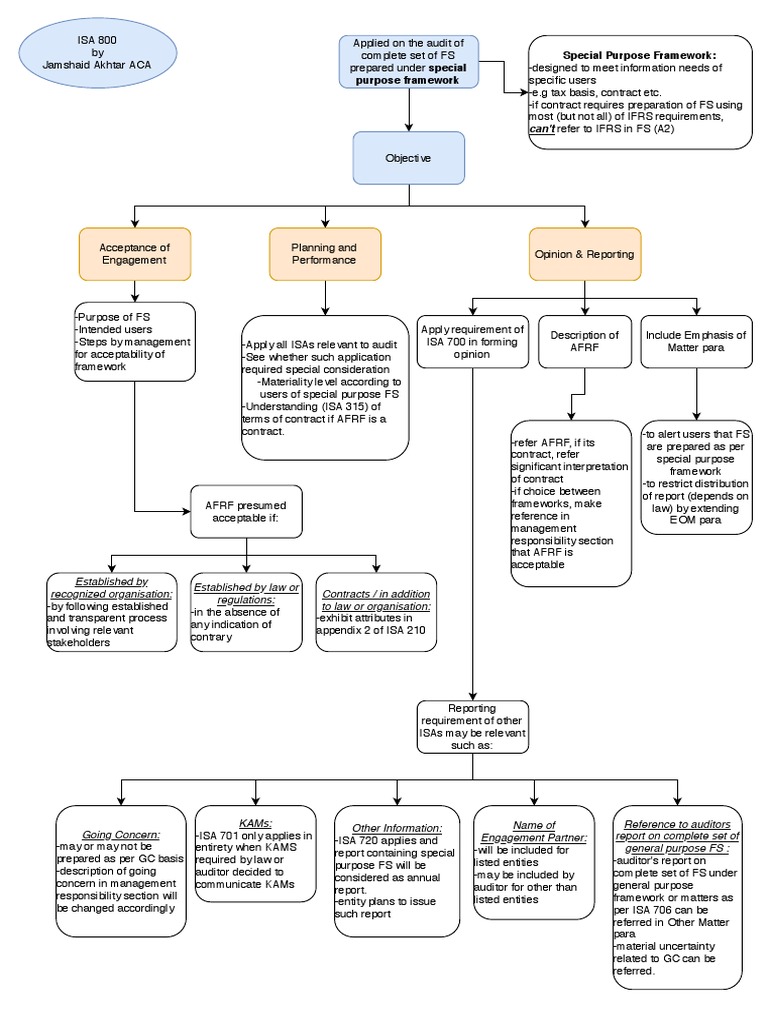 aars-isa-800-series-flowcharts-by-sir-jamshaid-akhtar-pdf