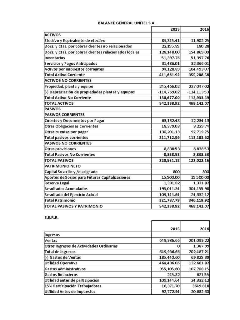 Balance General y EERR Unitel S.A. 2015-2016 | PDF | Activo fijo ...
