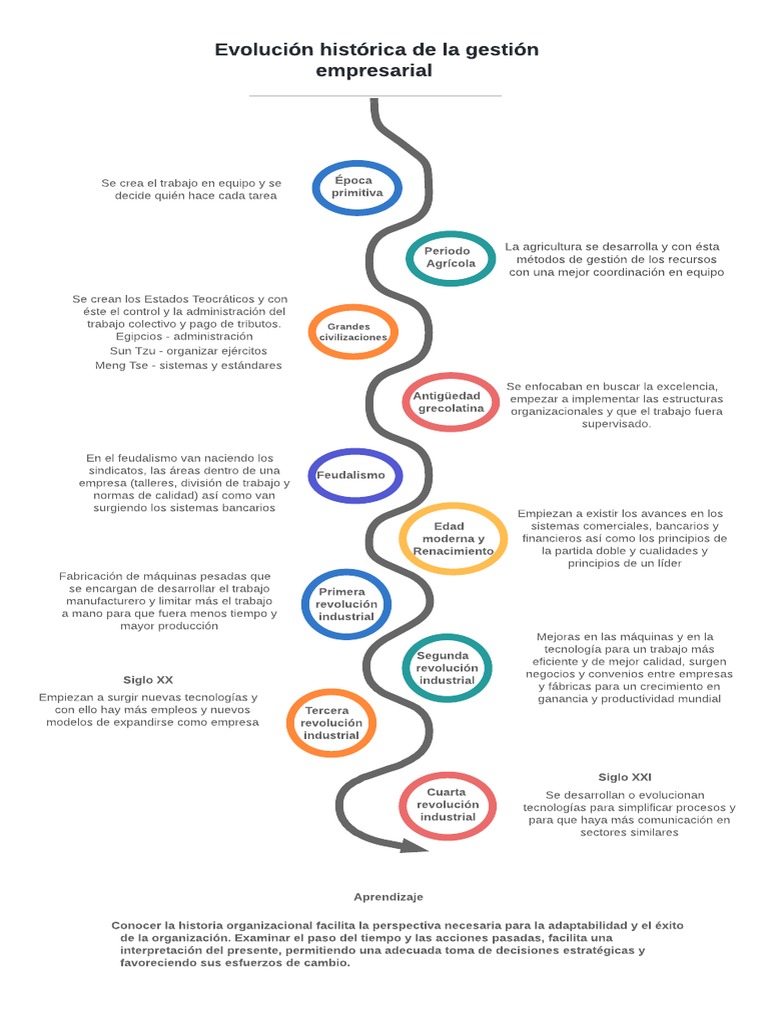Evolución de la Gestión Empresarial | PDF | Agricultura | Business