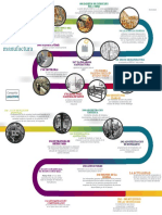 Linea de Tiempo de La Manufactura