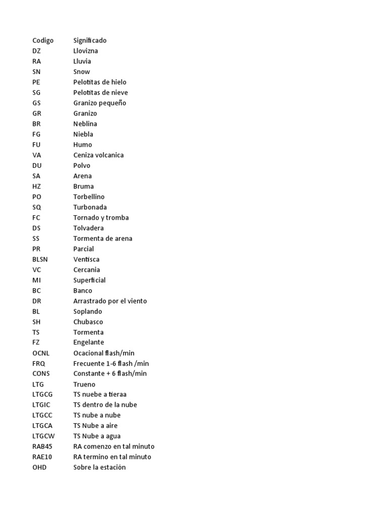 Codigos Metar PDF
