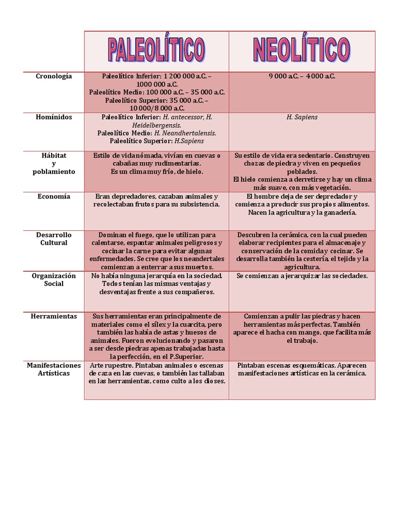 Comparativa entre Paleolítico y Neolítico | PDF | Paleolítico | pleistoceno