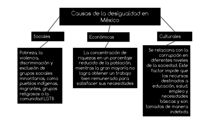 Causas de La Desigualdad en México | PDF