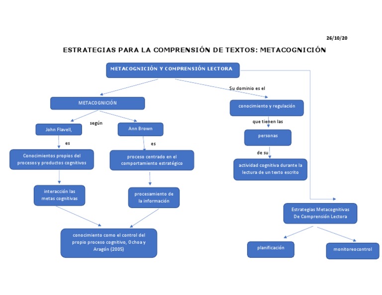 Estrategias Metacognitivas en Lectura | PDF