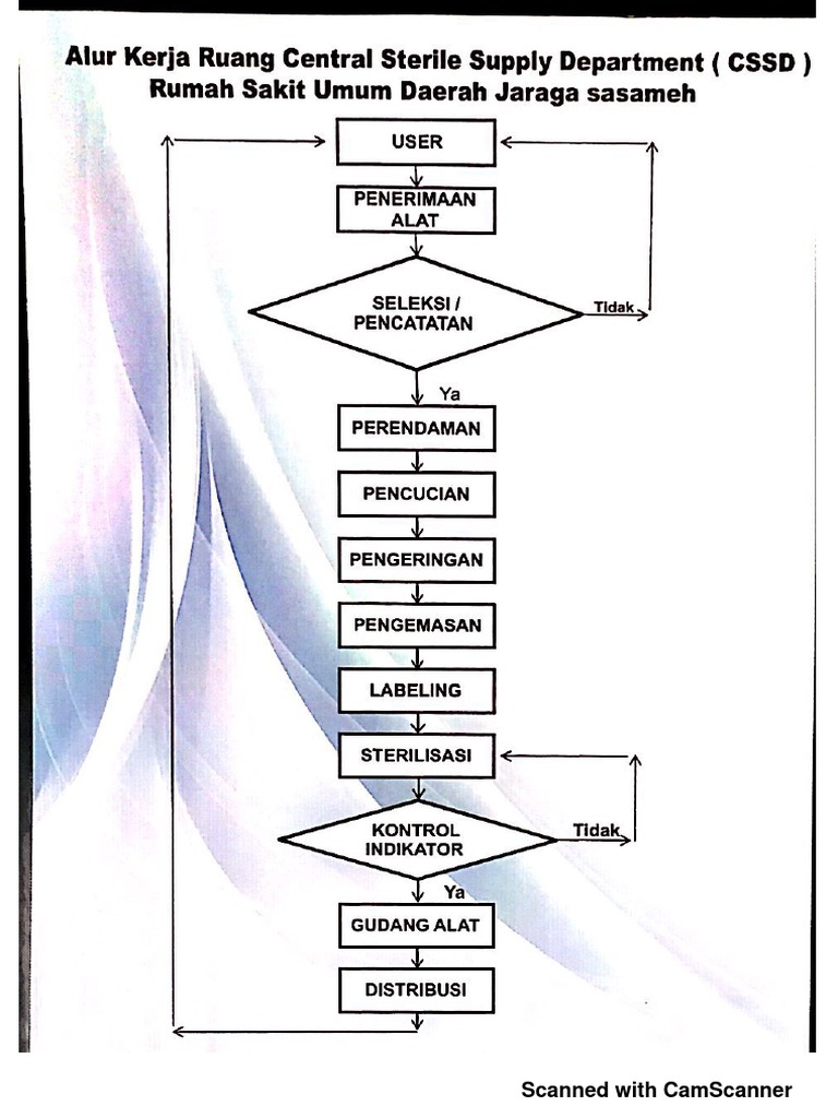 Alur Kerja CSSD | PDF