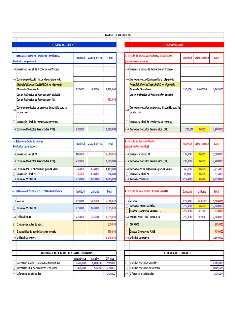 Análisis de Costos El Dorado S.A. | PDF | Inventario | Estado de resultados