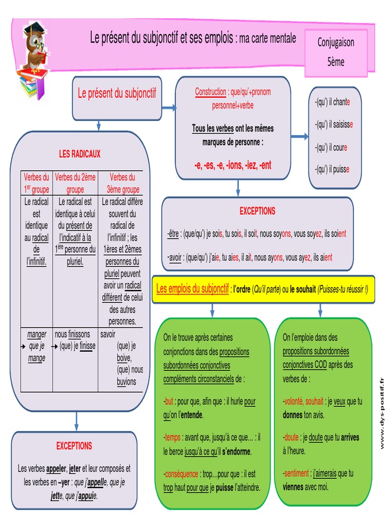 Carte mentale du subjonctif présent | PDF | Verbe | Clause