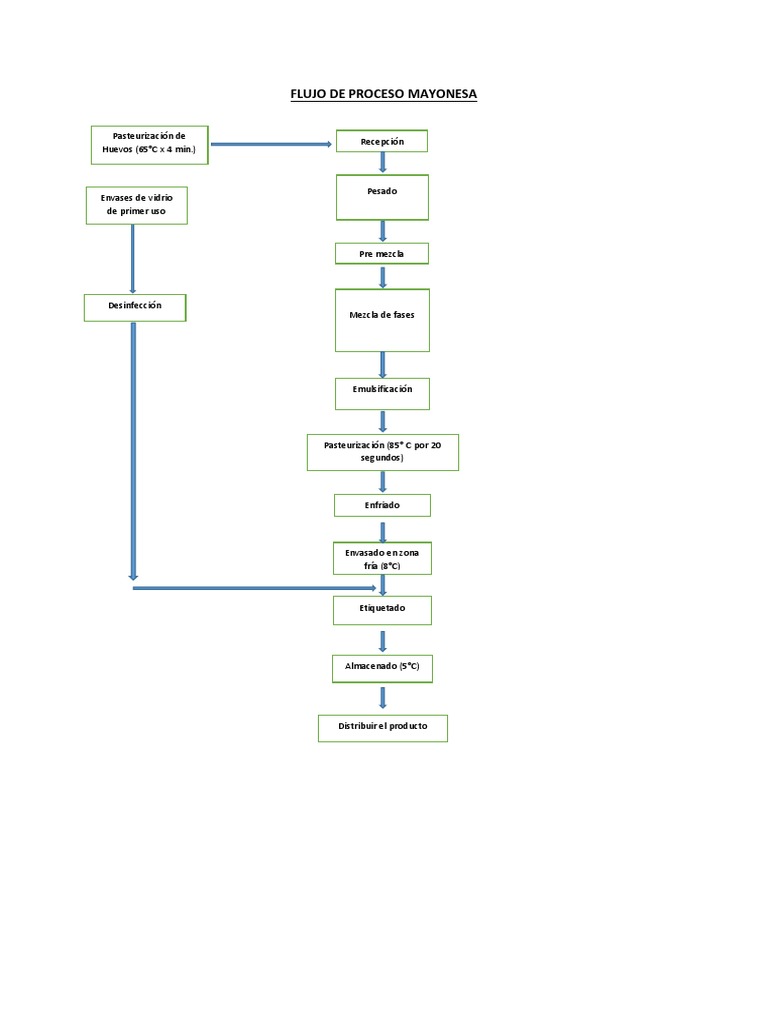 Proceso Industrial de Mayonesa | PDF