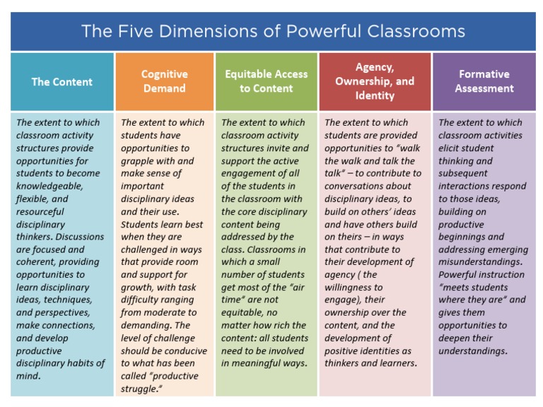 The Five Dimensions of Powerful Classrooms | PDF | Learning | Pedagogy