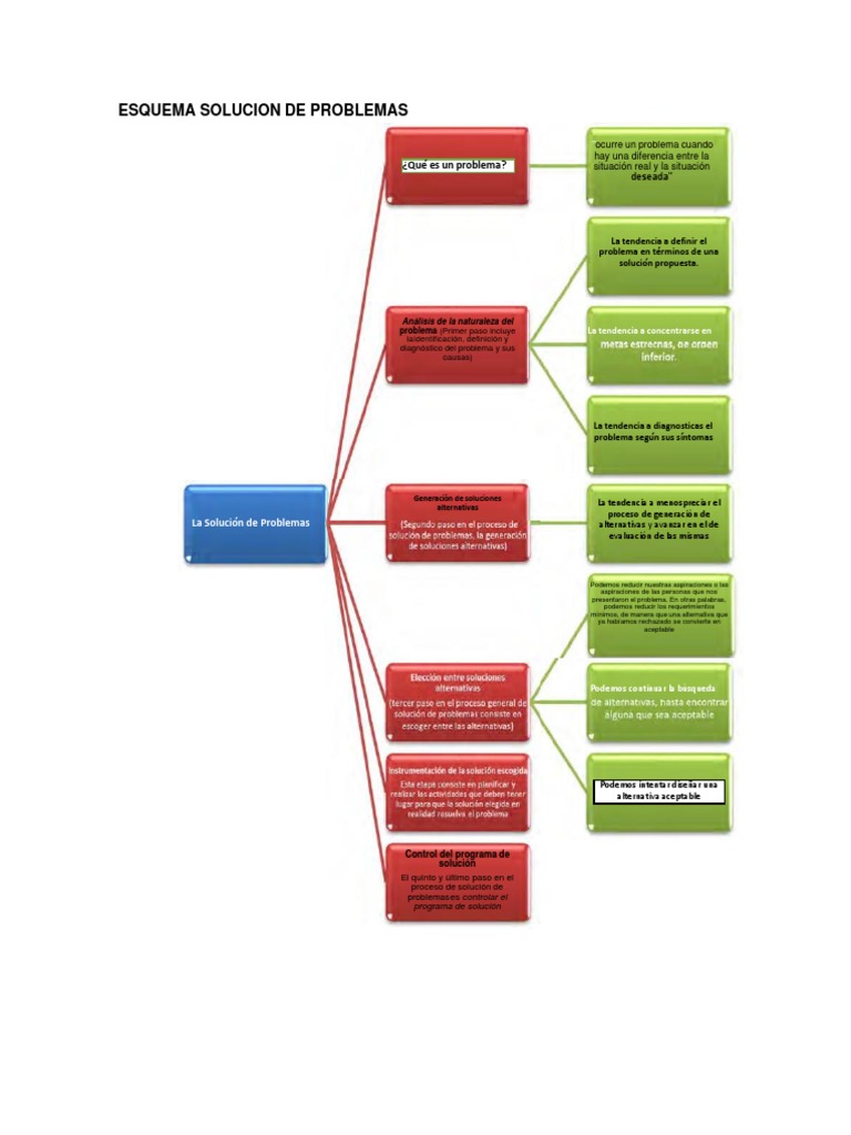 Esquema Solucion de Problemas | PDF