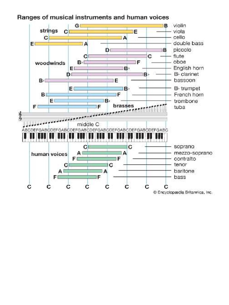 Instrument Ranges | PDF