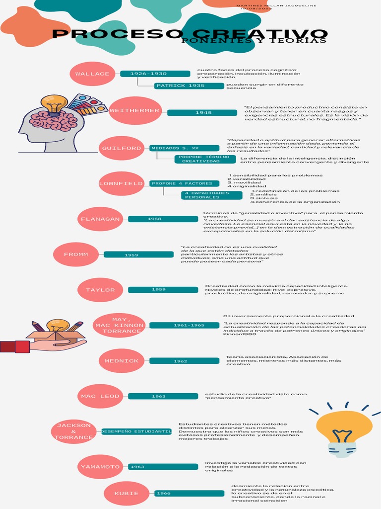 Fases del Proceso Creativo y su Identidad | PDF | Creatividad | Pensamiento