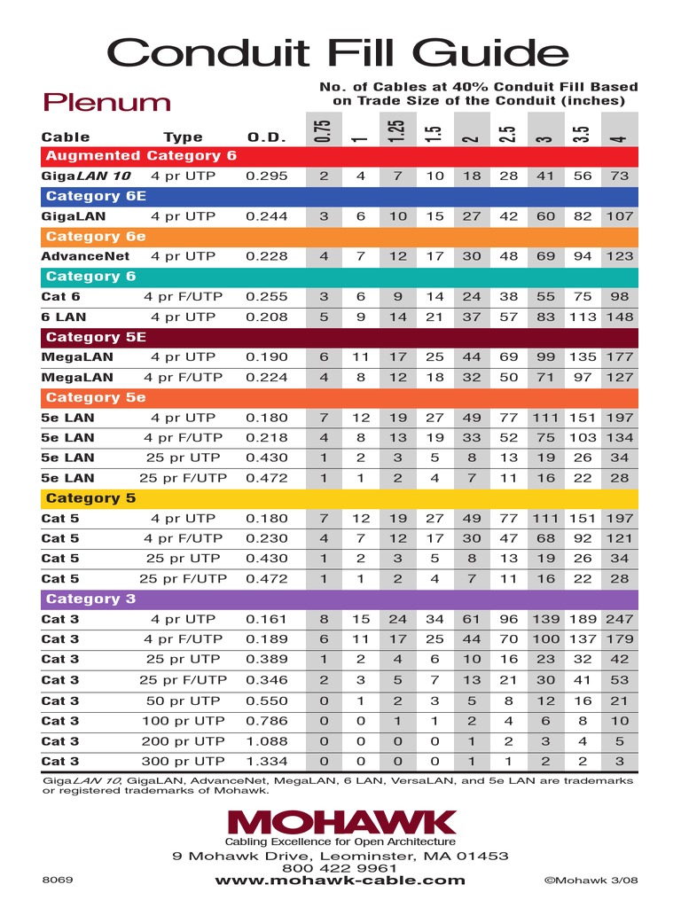 Netwok Data Cable Conduit Fill Guide PDF Computer Networking