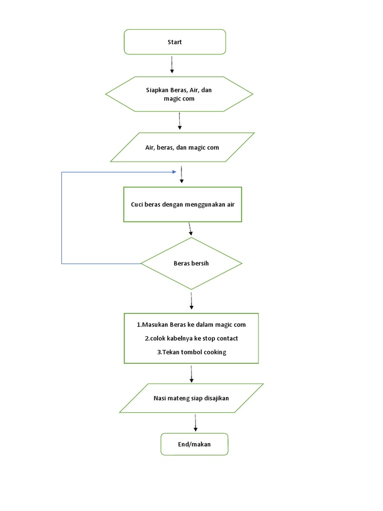 Flowchart Nasi | PDF