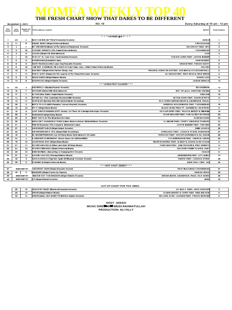 Momea weekly top 40 november 2021 pdf universal music group