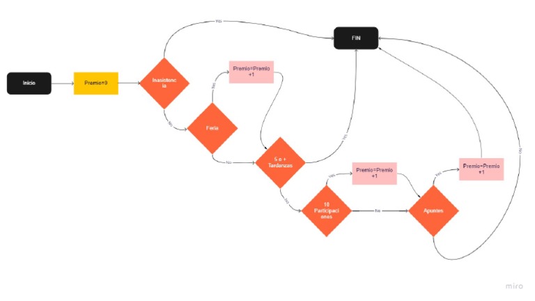 Flowchart Template | PDF