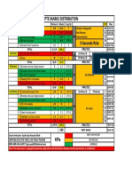 PTE Marks Distribution