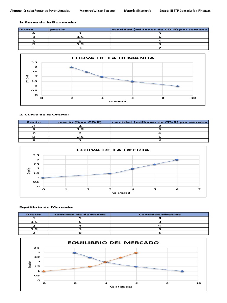 Curvas de La Demanda y Oferta | PDF | Oferta (economía) | Oferta y demanda