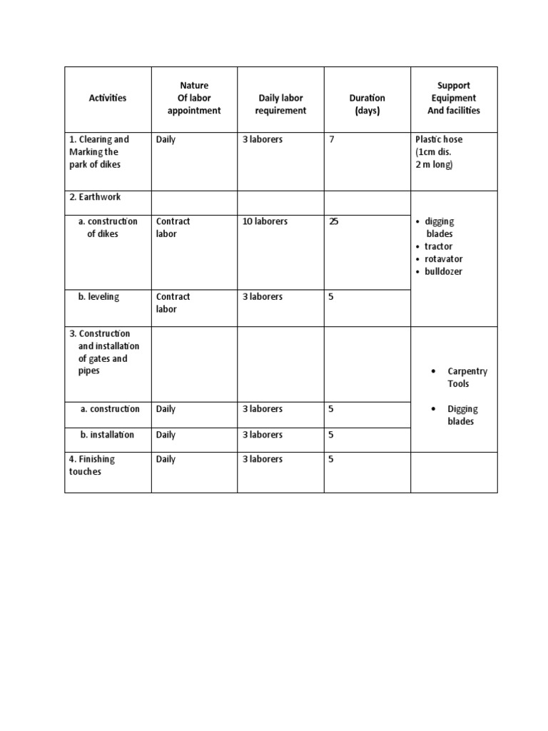 Activities Nature of Labor Appointment Daily Labor Requirement Duration ...