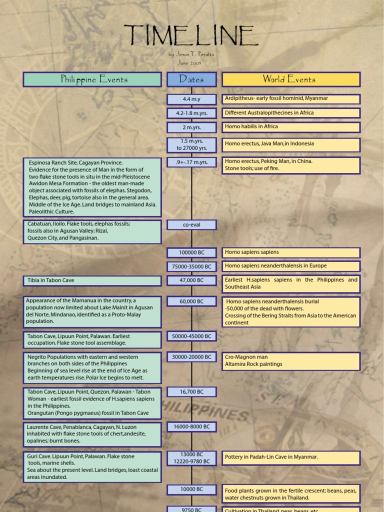 Timeline Bronze Age Philippines
