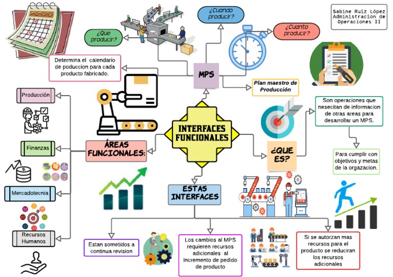 Esquema Interfaces Funcionales PDF Business Economias