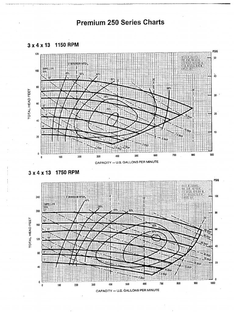 250 4x3x13 Pump Curve | PDF
