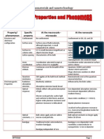 Materials Properties